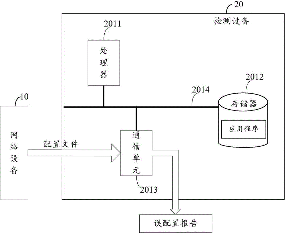 Mis-configuration detection method of network element equipment and detection device