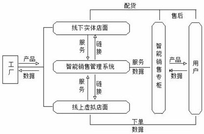 Business model based on intelligent sales special cabinet