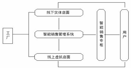 Business model based on intelligent sales special cabinet