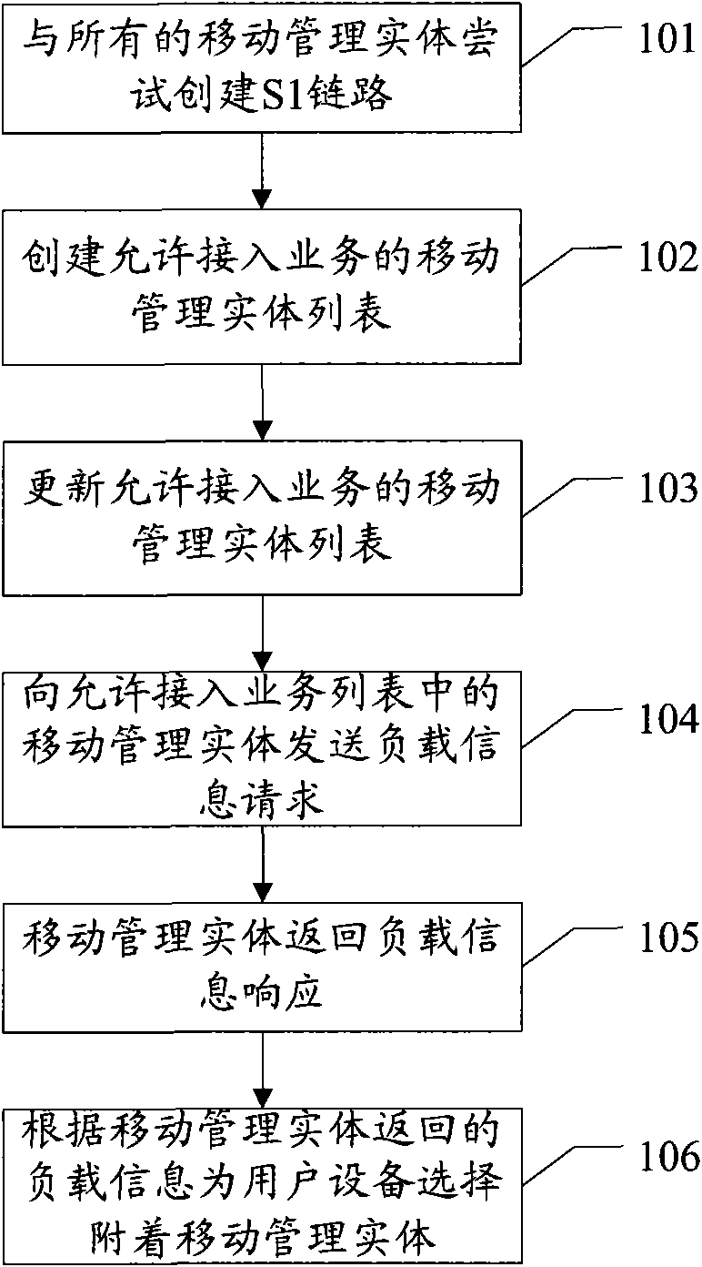 Method and device for selecting mobile management entity and providing load information