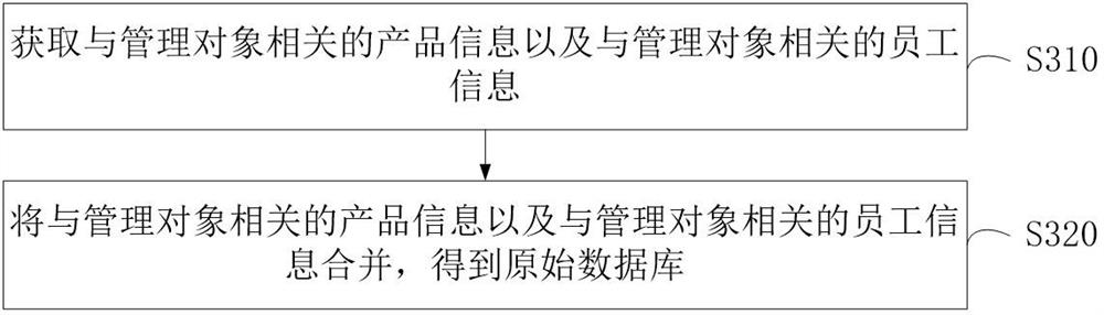 Service supervision method and device, computer equipment and storage medium