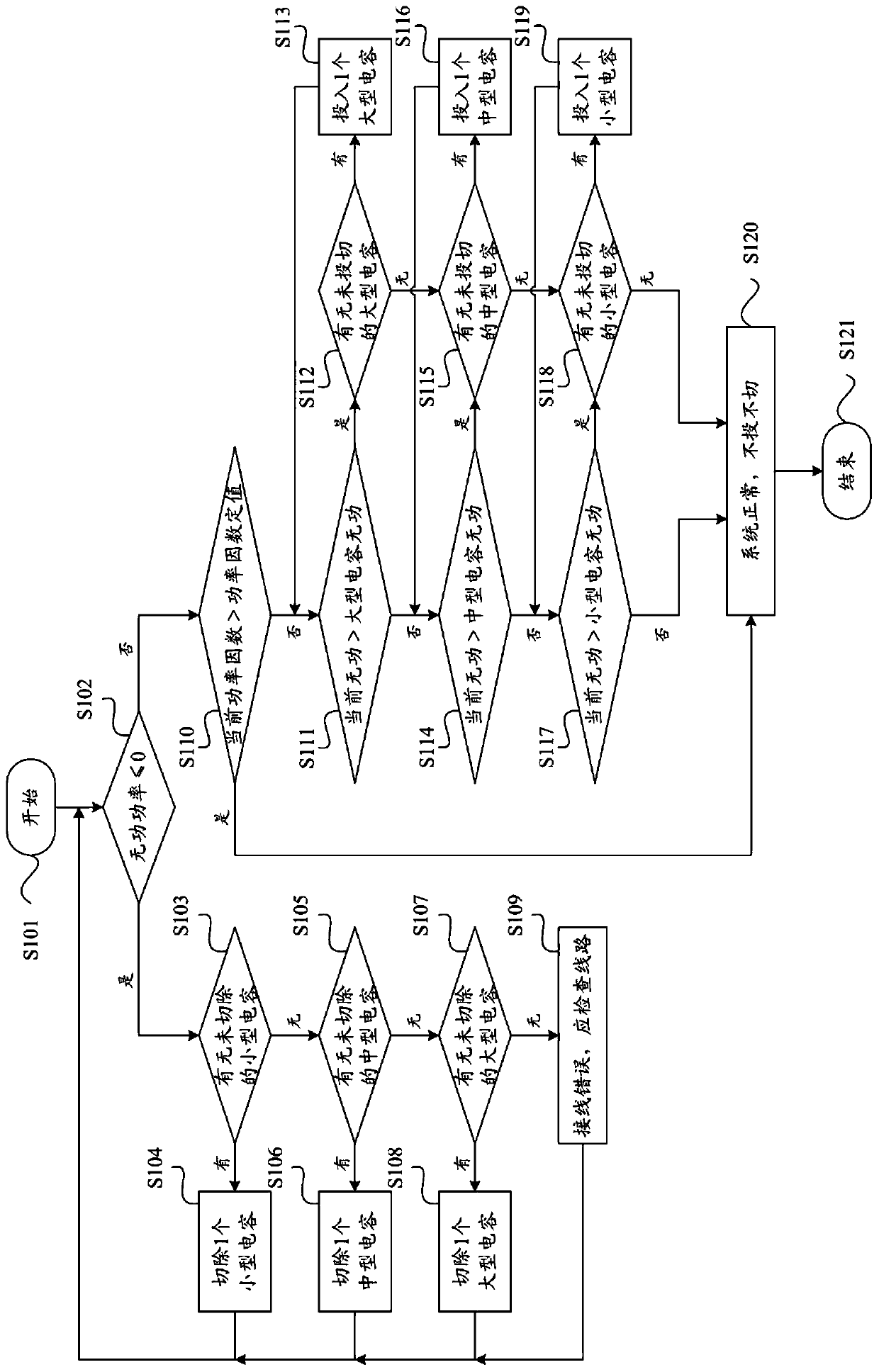 A reactive power compensation method to solve the problem of low load reactive power overcompensation and undercompensation