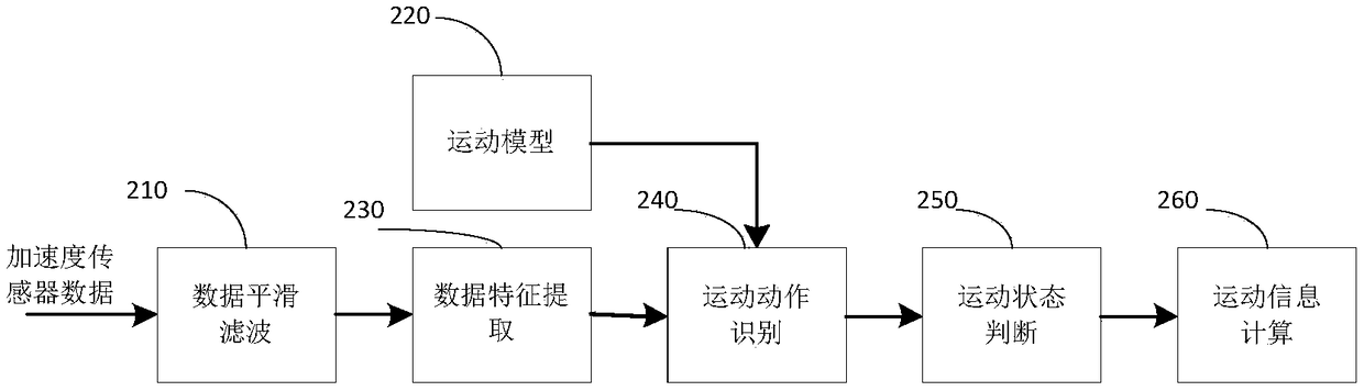 Human Action Modeling and Recognition Method