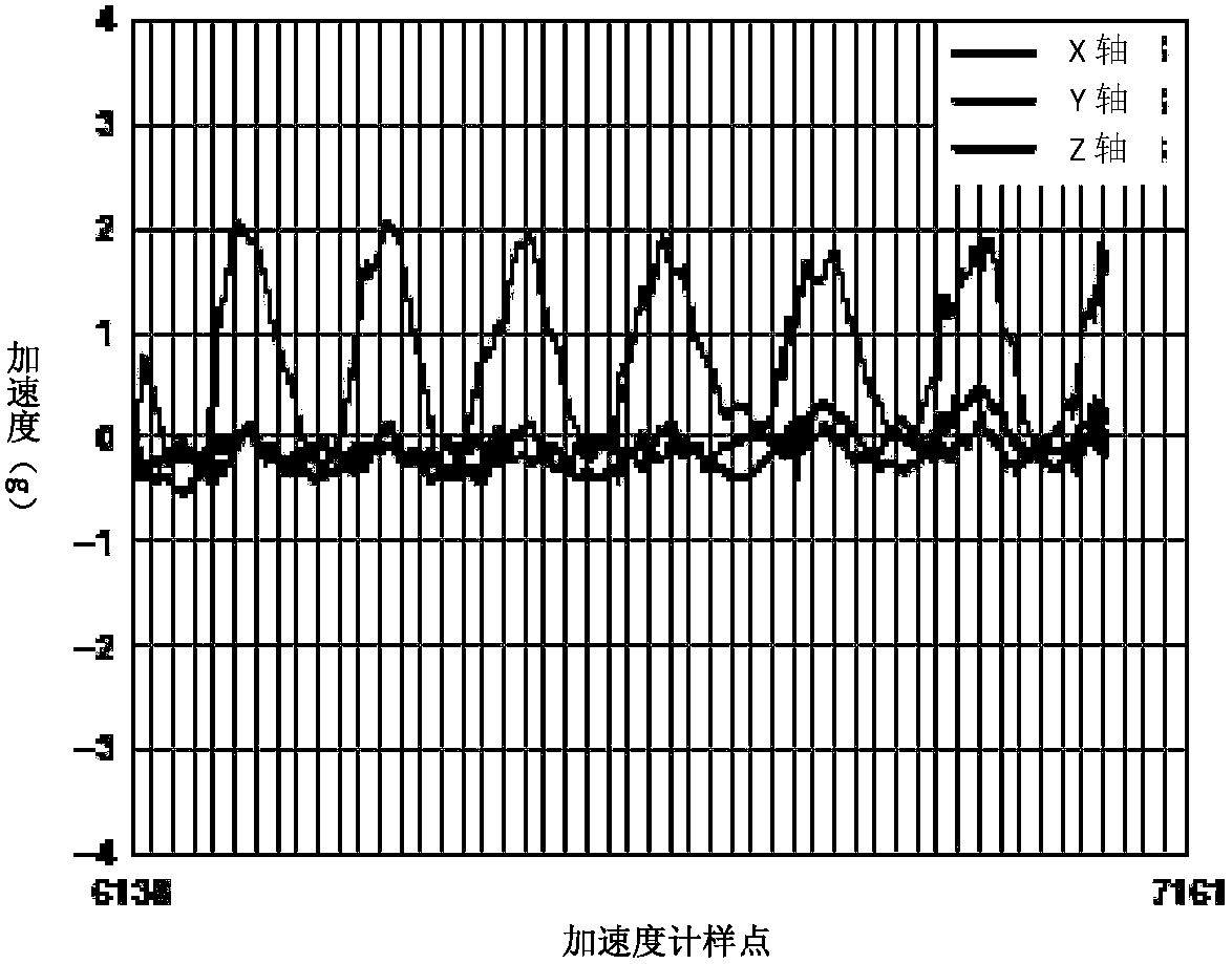 Human Action Modeling and Recognition Method