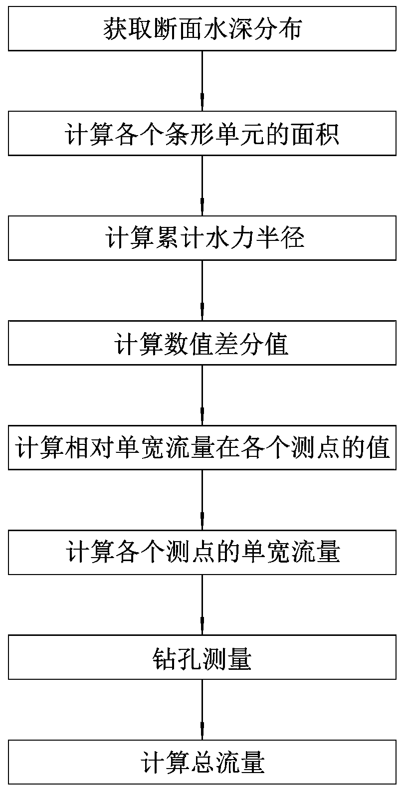Flow element measuring method for flow in river freezing period
