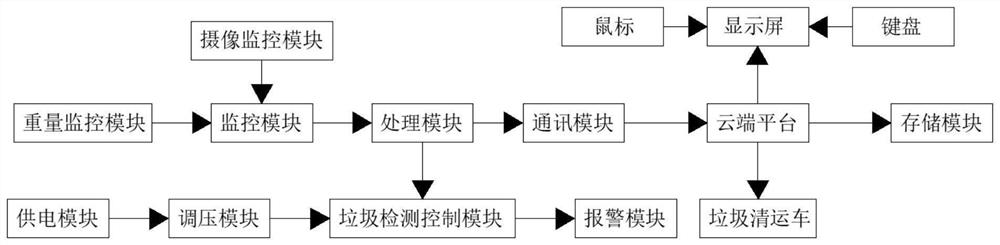 Garbage clearance vehicle route optimization method and urban garbage clearance ecological system