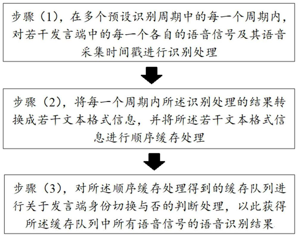 Speech recognition method and system for multi-person speaking scene