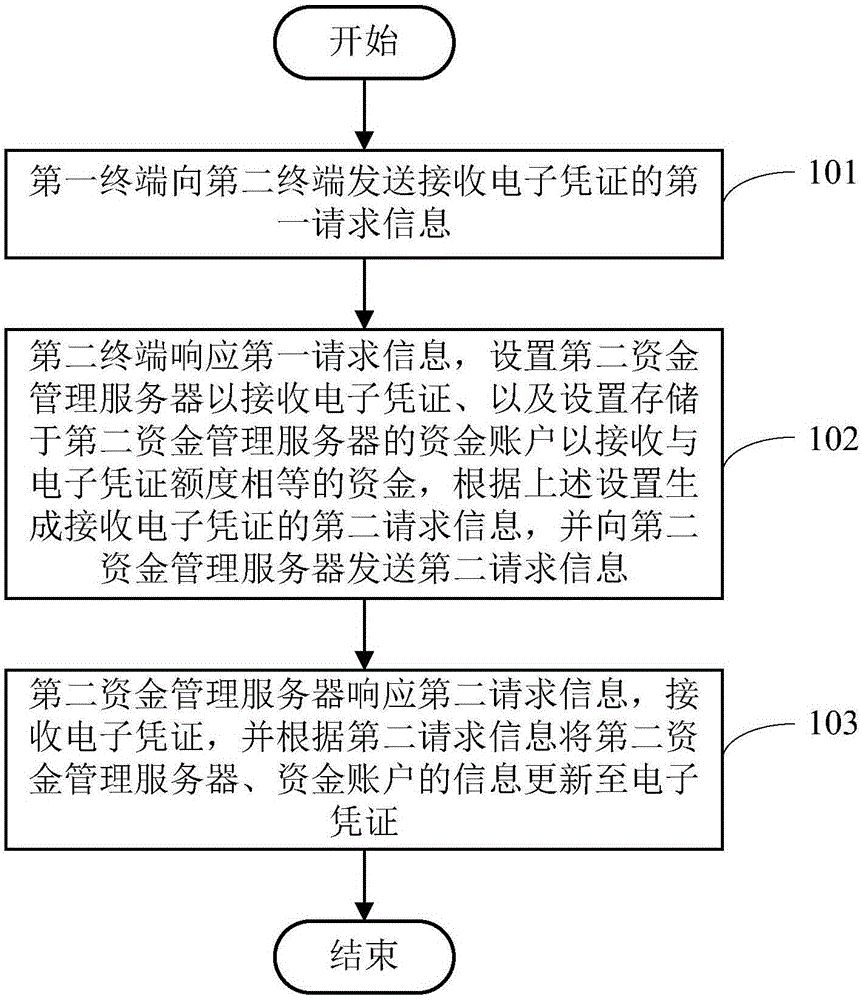 Method, system and device for setting electronic certificate and data exchange