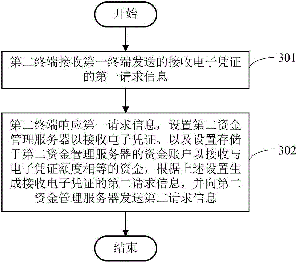 Method, system and device for setting electronic certificate and data exchange