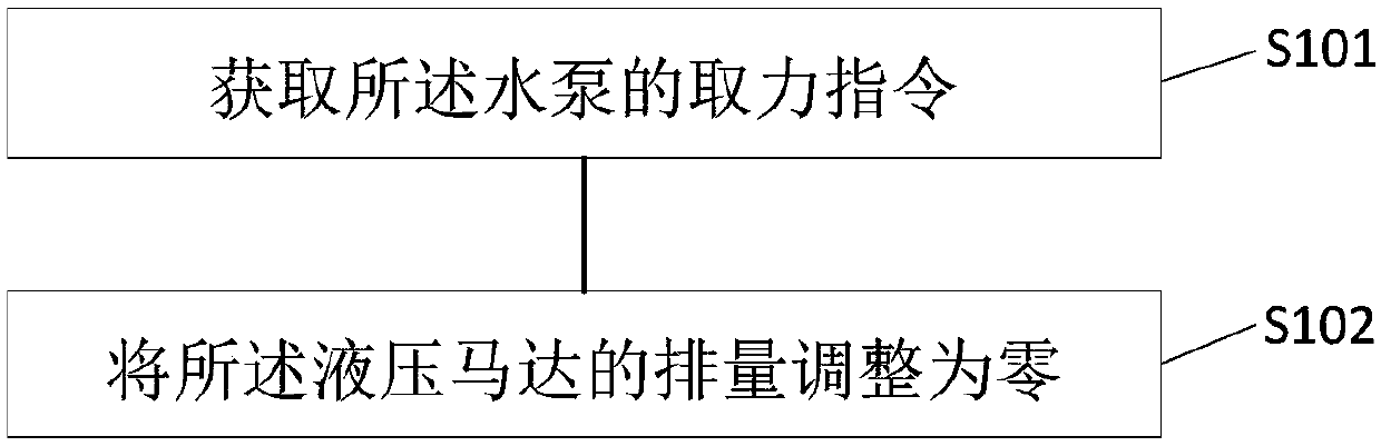 Power takeoff combination system as well as control method and track firefighting truck thereof