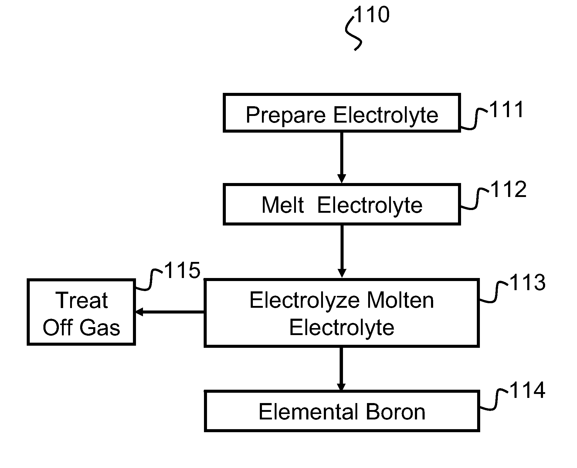 Synthesis of boron using molten salt electrolysis