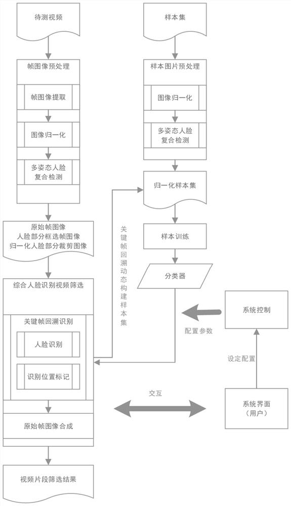 A method and system for face recognition video segment screening based on key frame backtracking