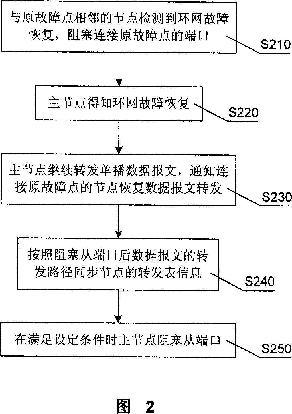 Network node and fault recovery method of Ethernet ring network therein
