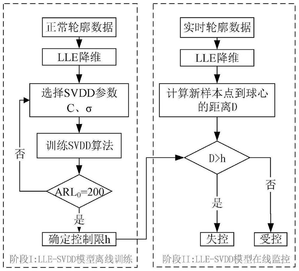 Nonlinear contour data monitoring method based on LLE-SVDD