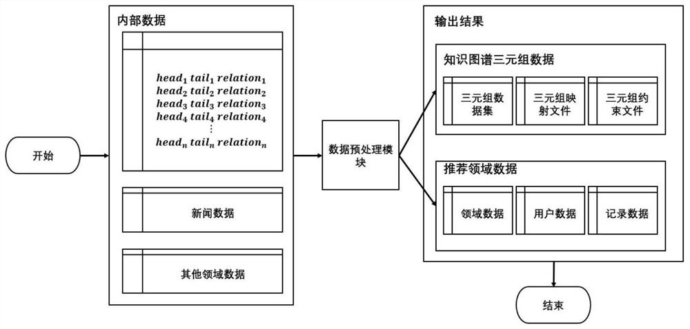 Recommendation system based on knowledge graph representation learning