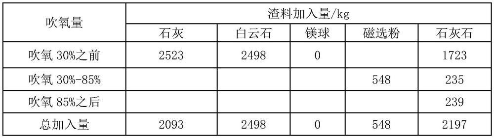 A smelting method for increasing the oxygen supply intensity of the converter in stages