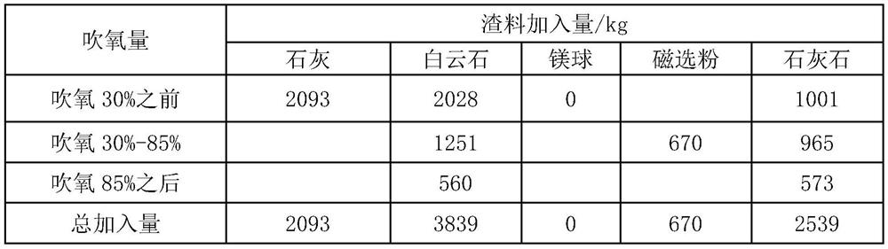 A smelting method for increasing the oxygen supply intensity of the converter in stages