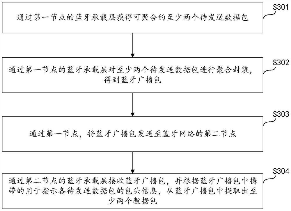 Data transmission method, node control method, network equipment and network system