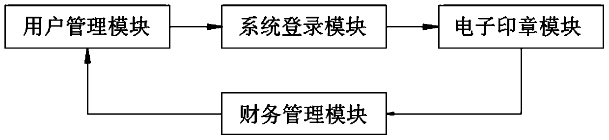 Financial expense risk control system combining electronic seal and QR code