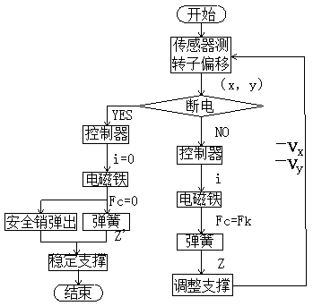 A New Hybrid Magnetic Suspension Bearing