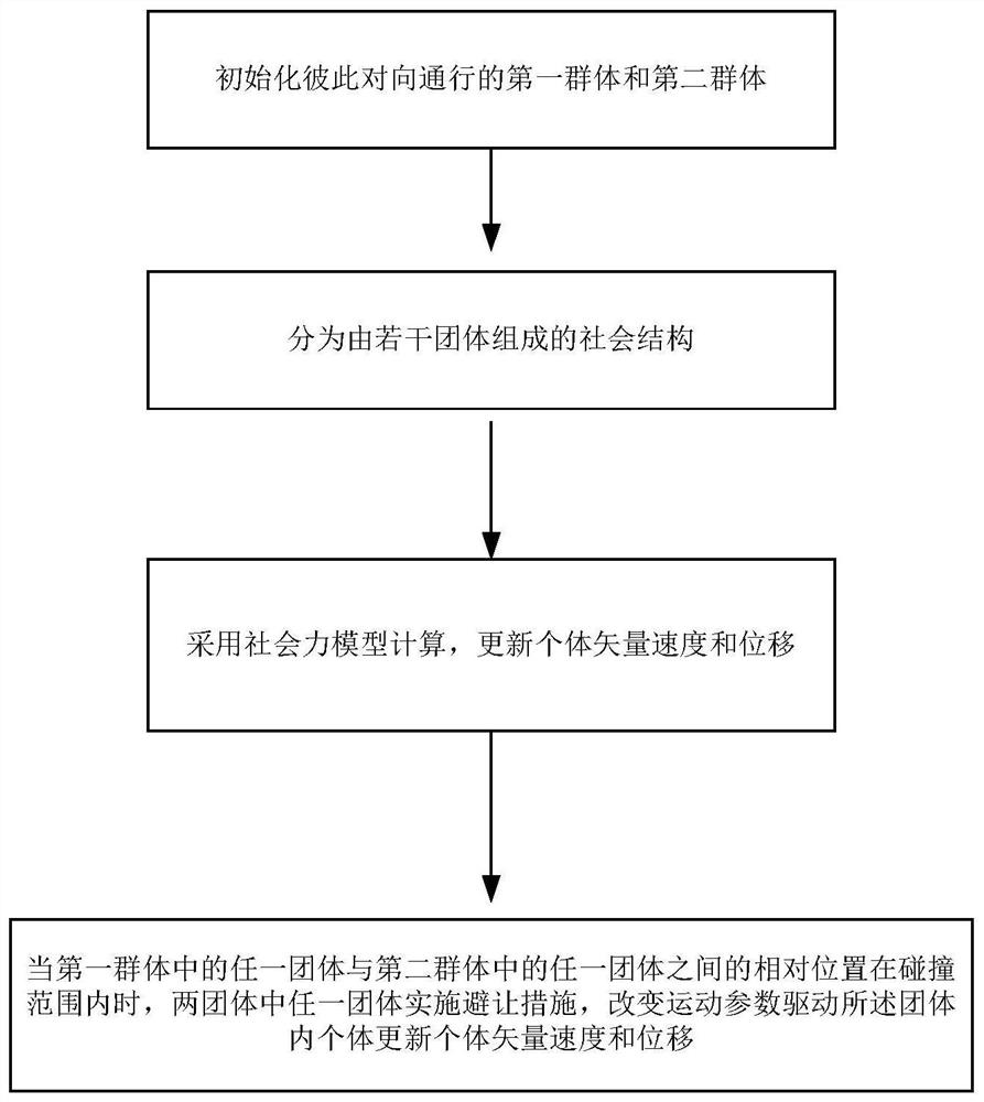 A two-way pedestrian flow simulation method and system with an avoidance mechanism