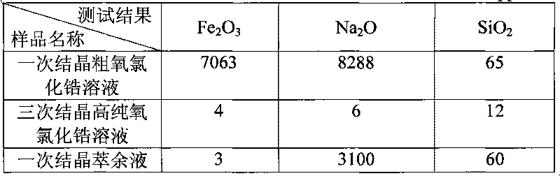 Process for preparing high-purity zirconium oxychloride