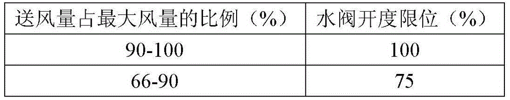 Temperature control device controlling opening degree limit of water valve according to supply air volume for fan coil