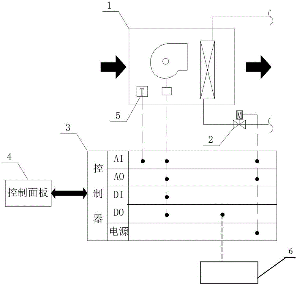 Temperature control device controlling opening degree limit of water valve according to supply air volume for fan coil