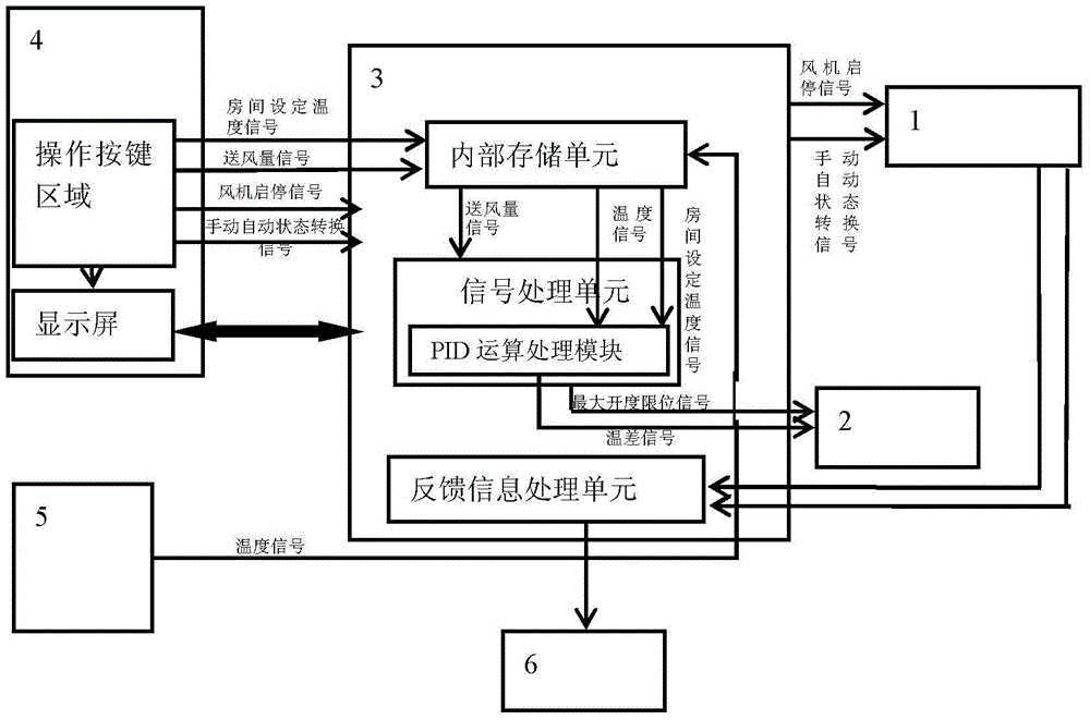 Temperature control device controlling opening degree limit of water valve according to supply air volume for fan coil