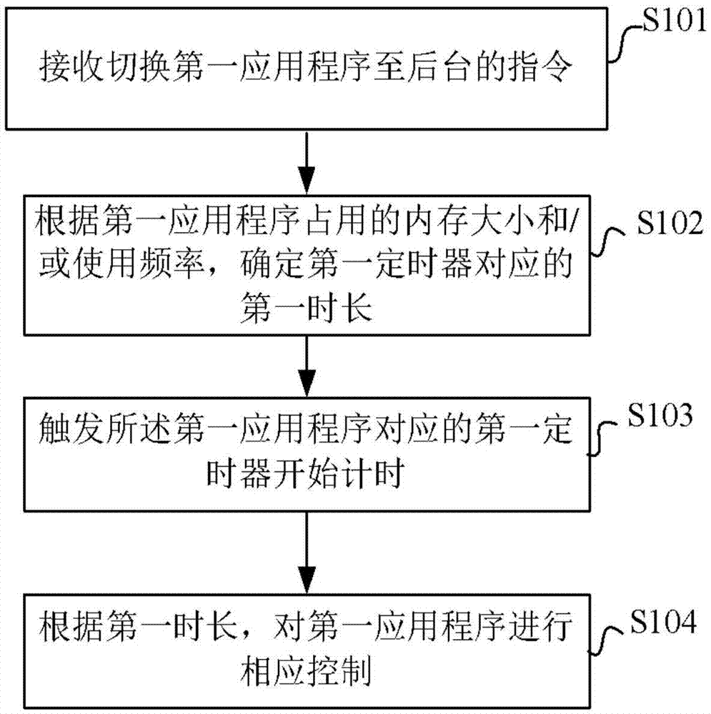 Background application program control method and device