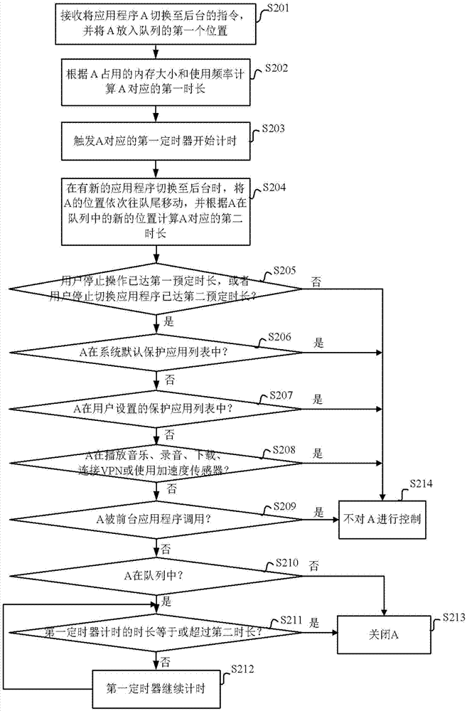 Background application program control method and device