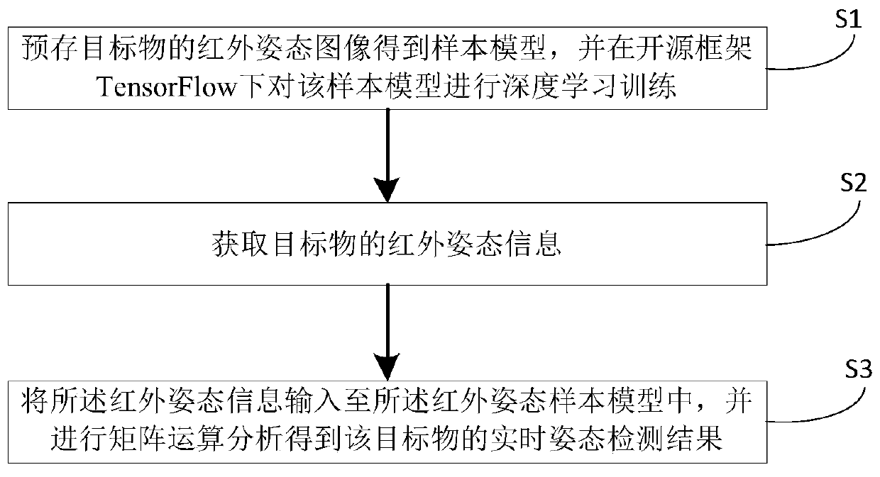 Posture recognition method and system based on infrared sensor