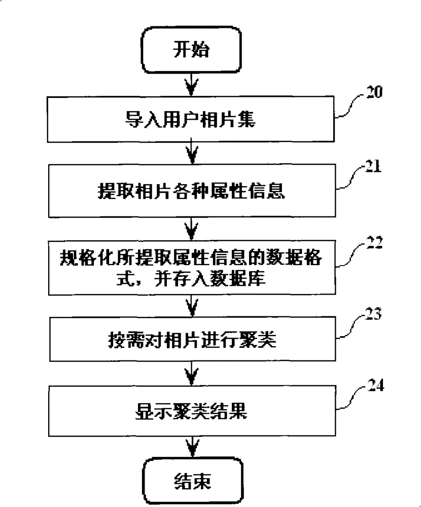 Method for implementing automatically clustering photographs, apparatus and system
