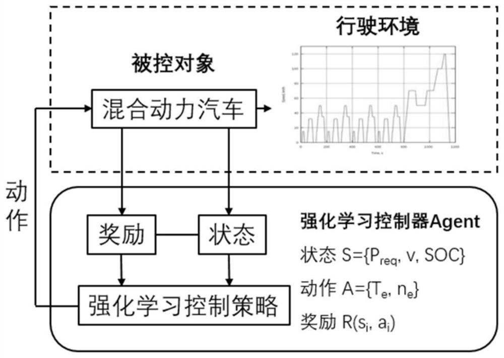 A Method for Energy Management of Hybrid Electric Vehicle Based on Reinforcement Learning