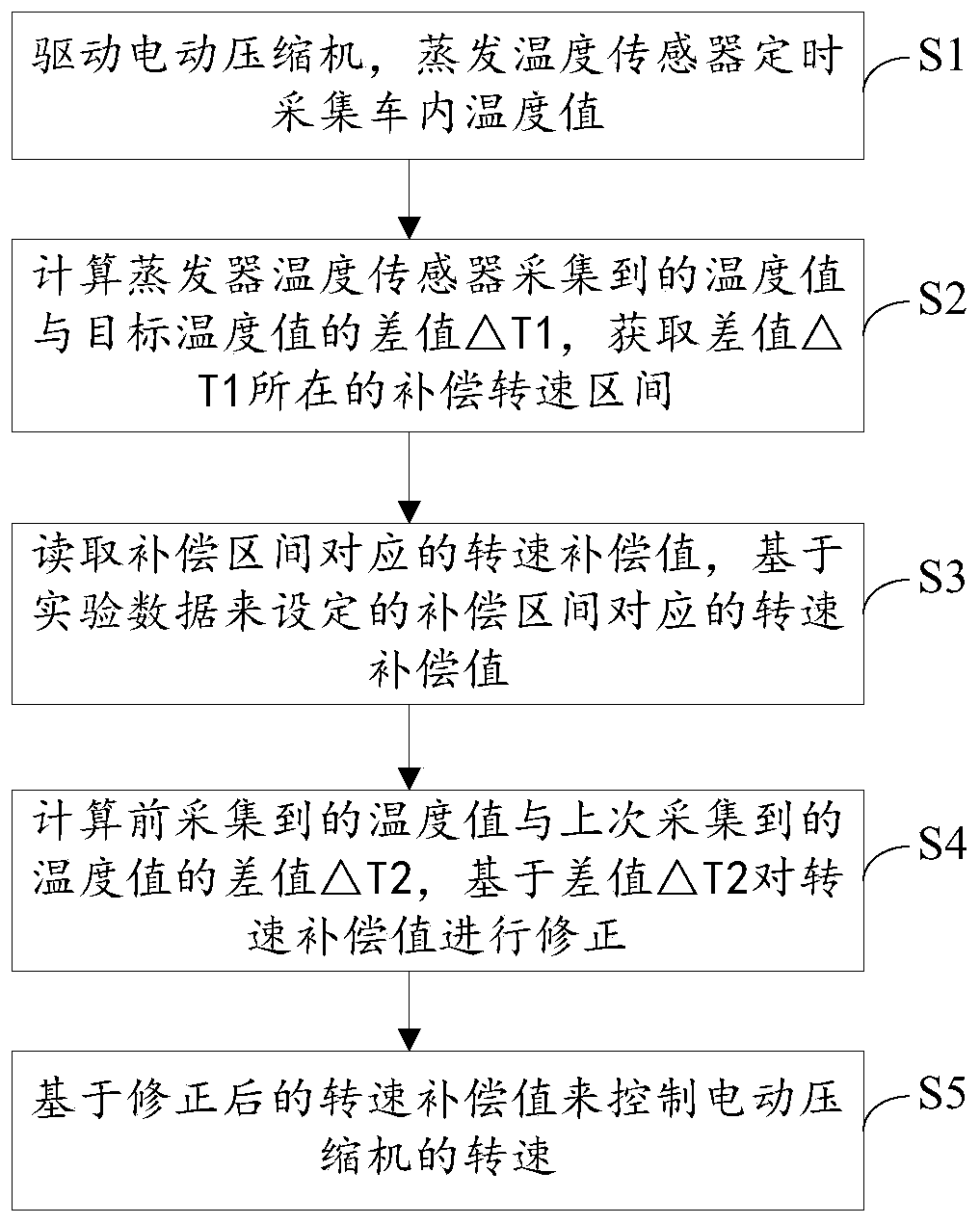 A speed regulation method of an electric compressor