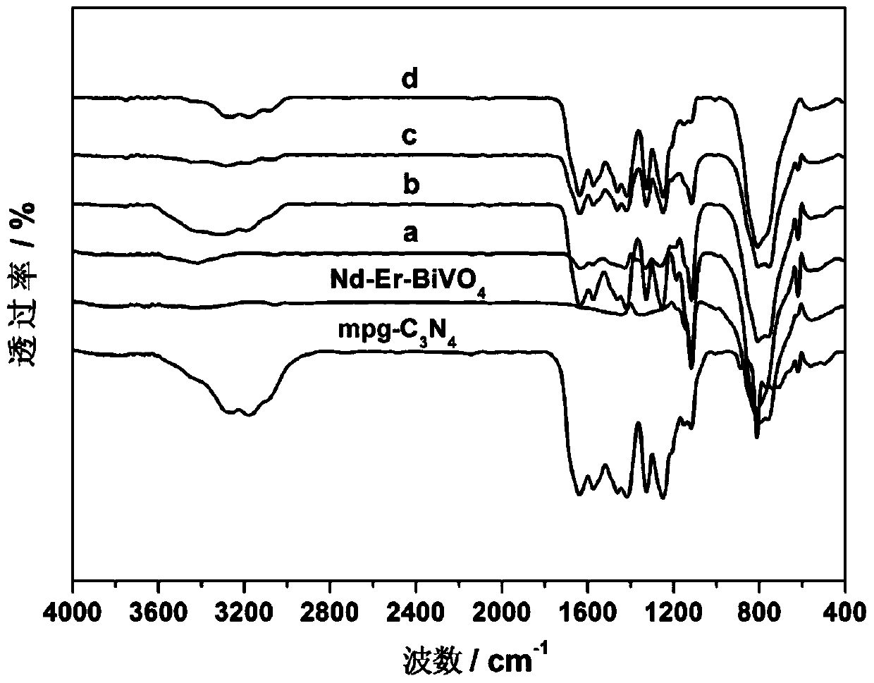 A high active mpg‑c  <sub>3</sub> no  <sub>4</sub> /re-bivo  <sub>4</sub> Heterojunction photocatalyst and its preparation method and application