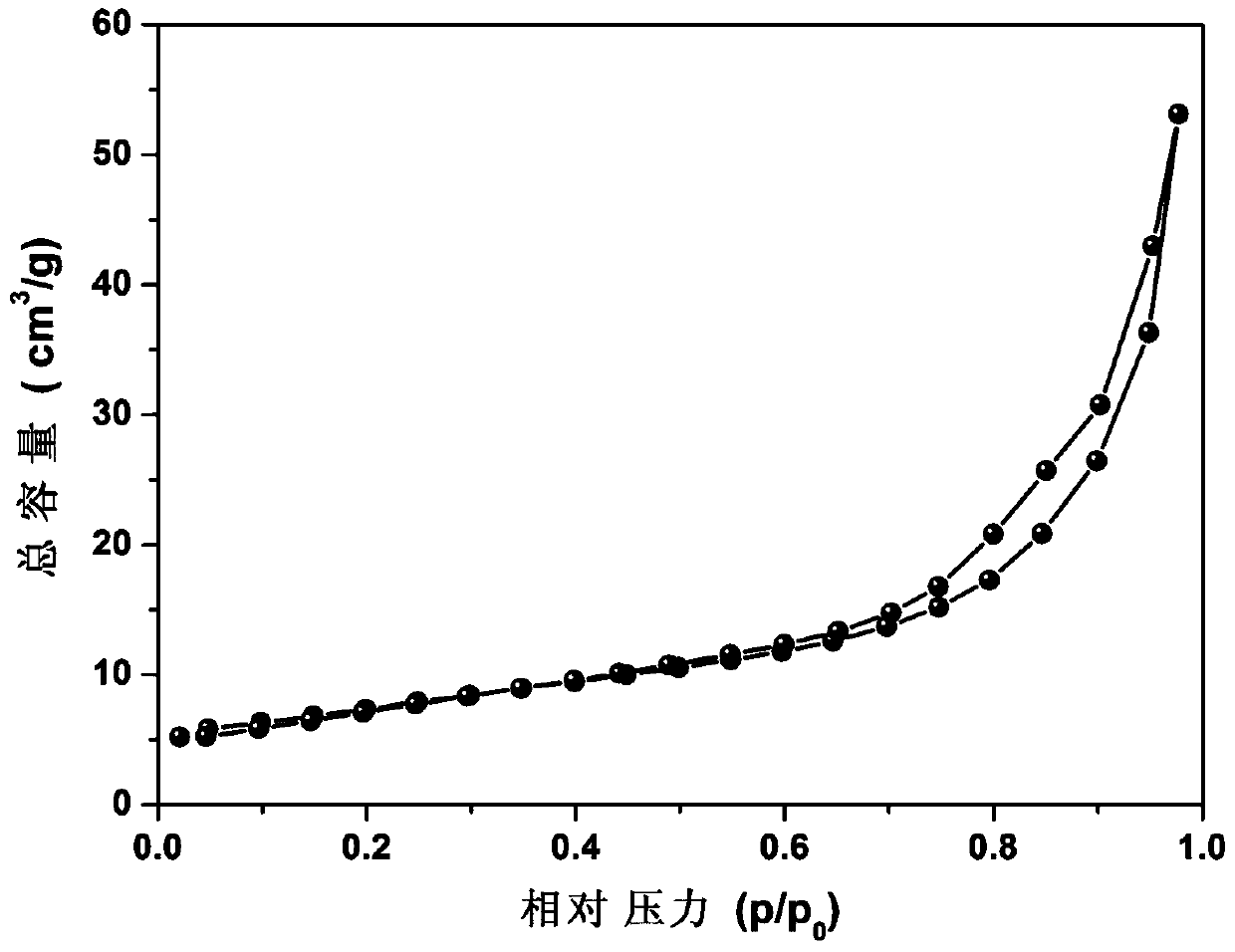A high active mpg‑c  <sub>3</sub> no  <sub>4</sub> /re-bivo  <sub>4</sub> Heterojunction photocatalyst and its preparation method and application