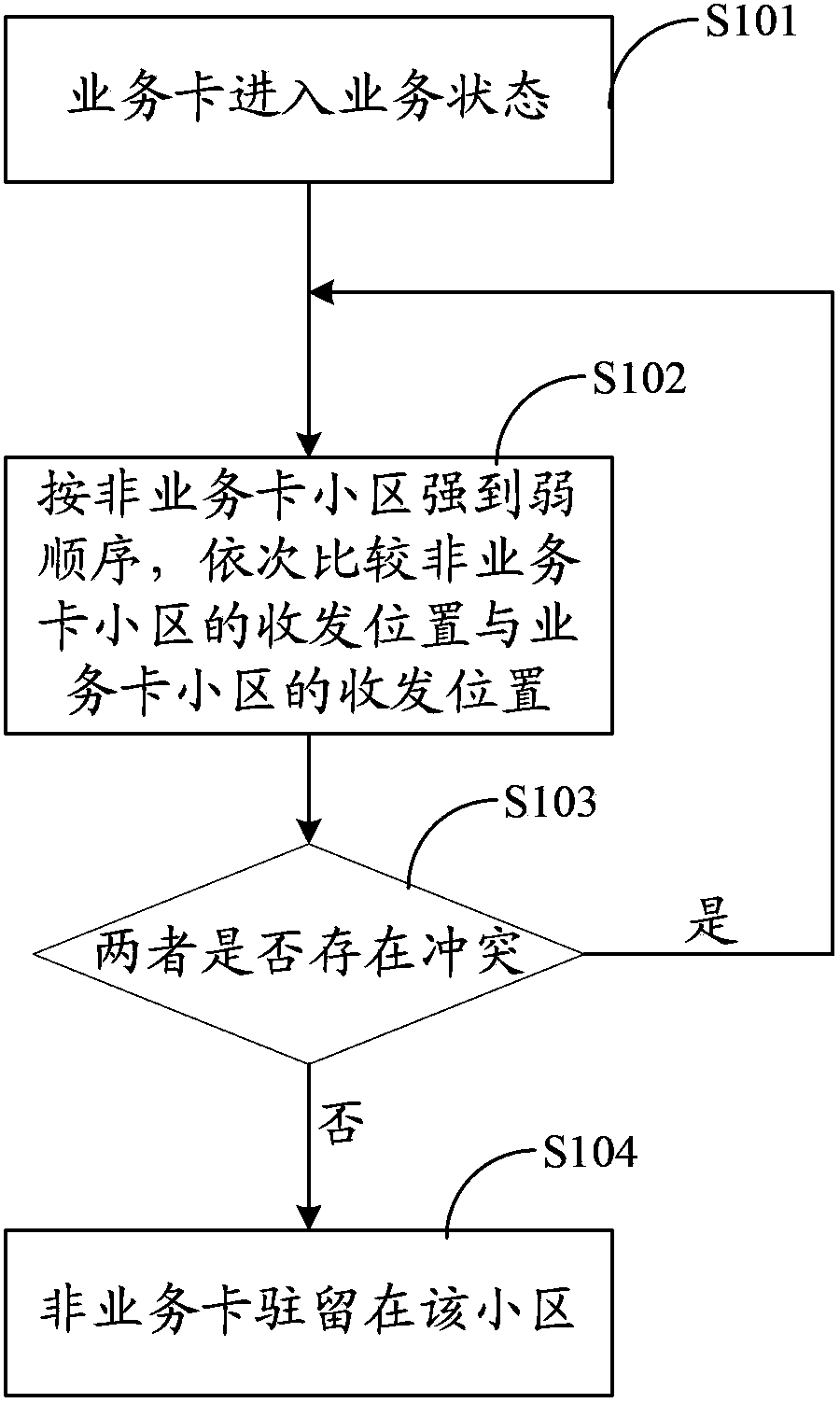 Multi-card multi-standby communication terminal and receiving and sending conflict processing method and device thereof