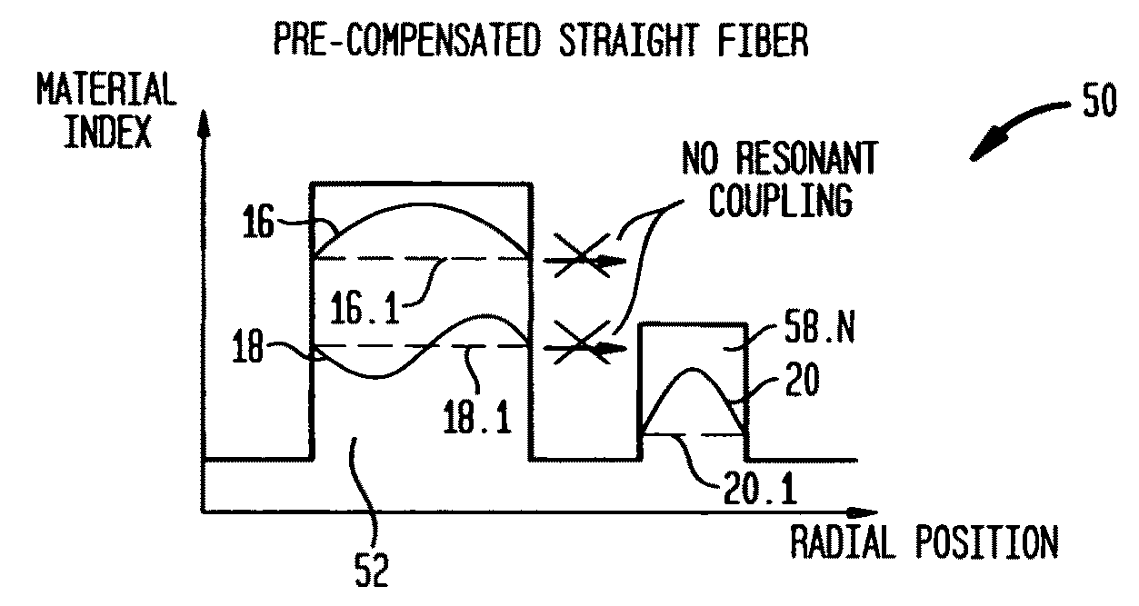 Suppression of higher-order modes by resonant coupling in bend-compensated optical fibers