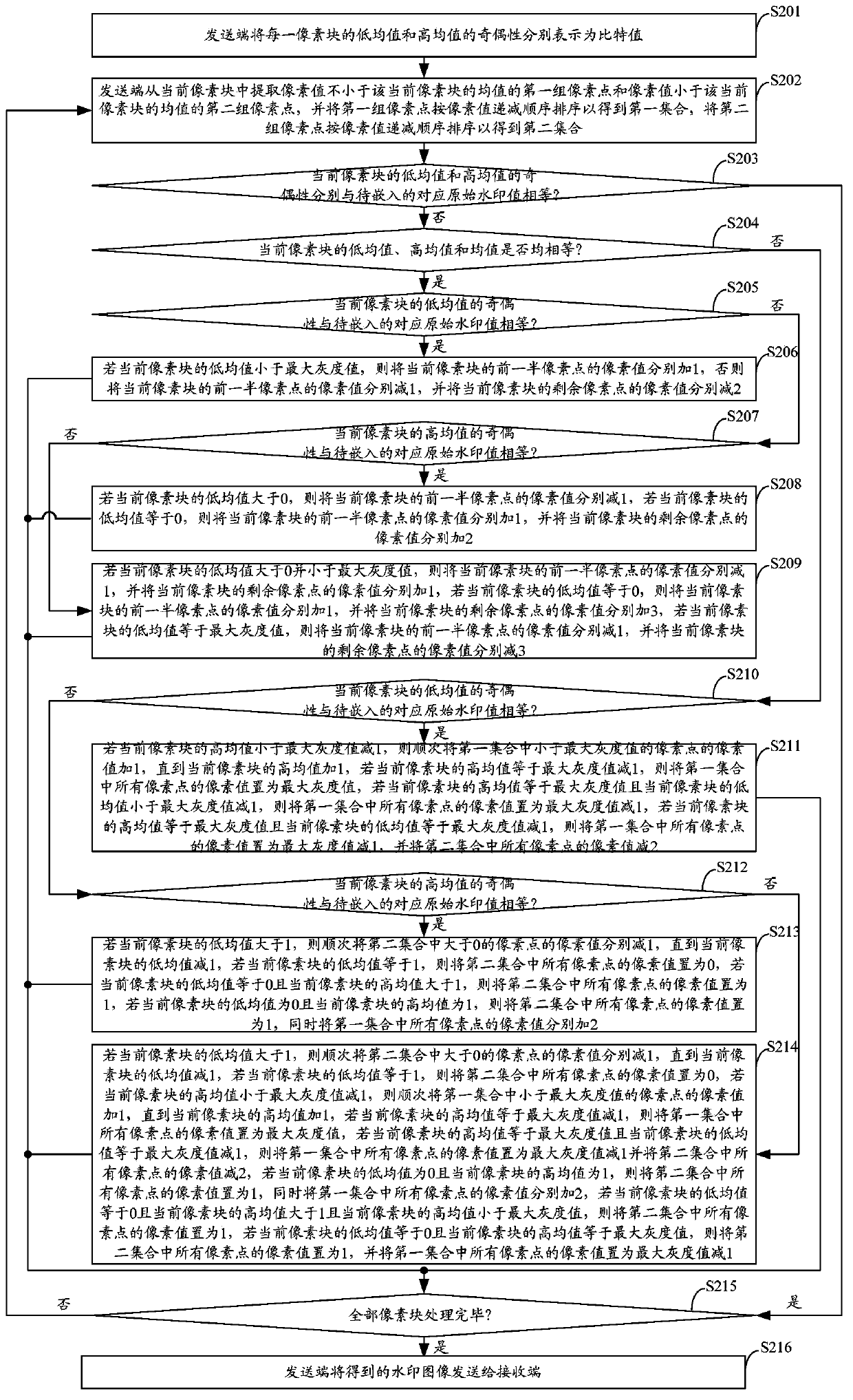 Method and system for authenticating image contents