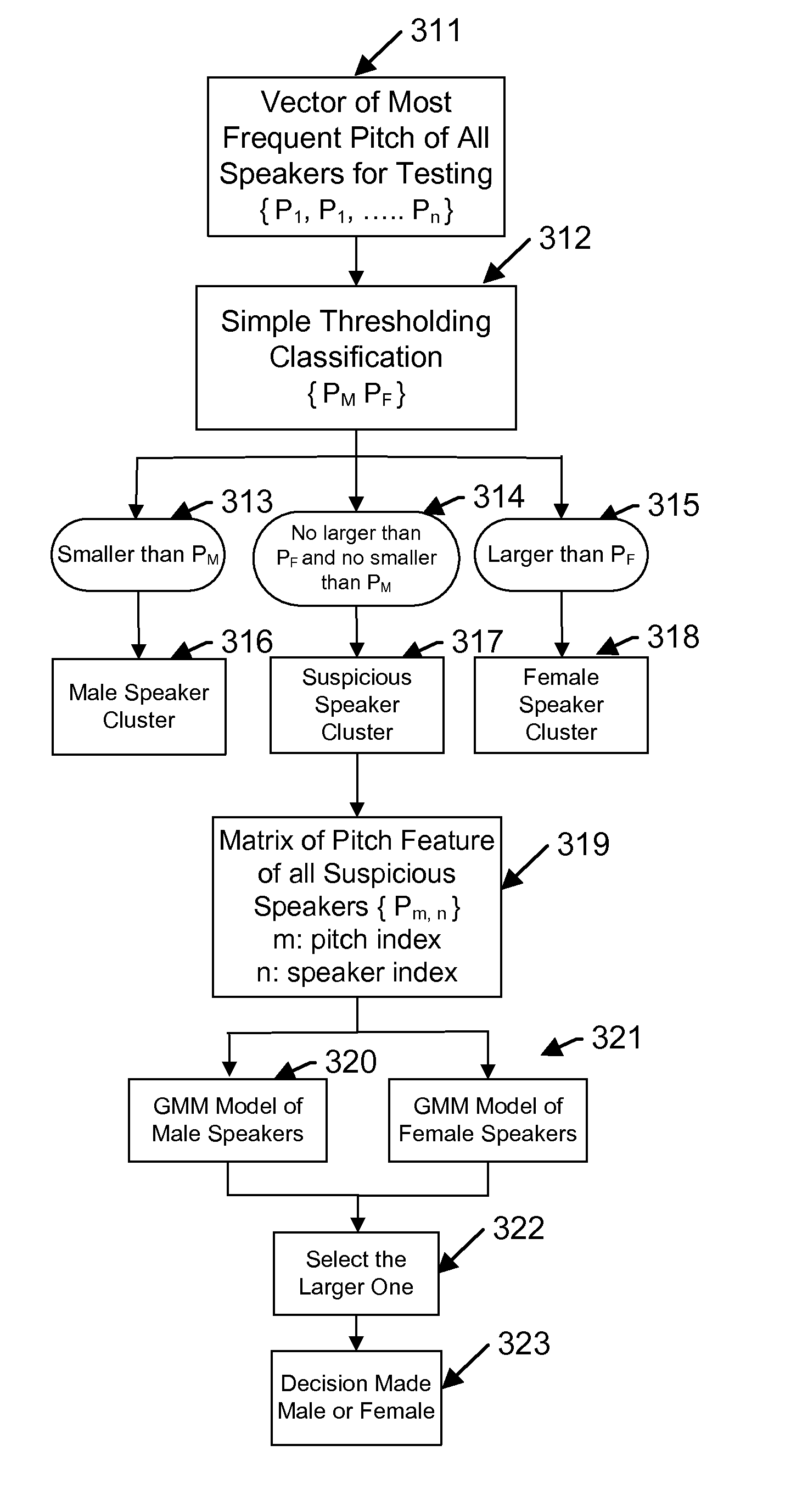 System and method for pitch based gender identification with suspicious speaker detection