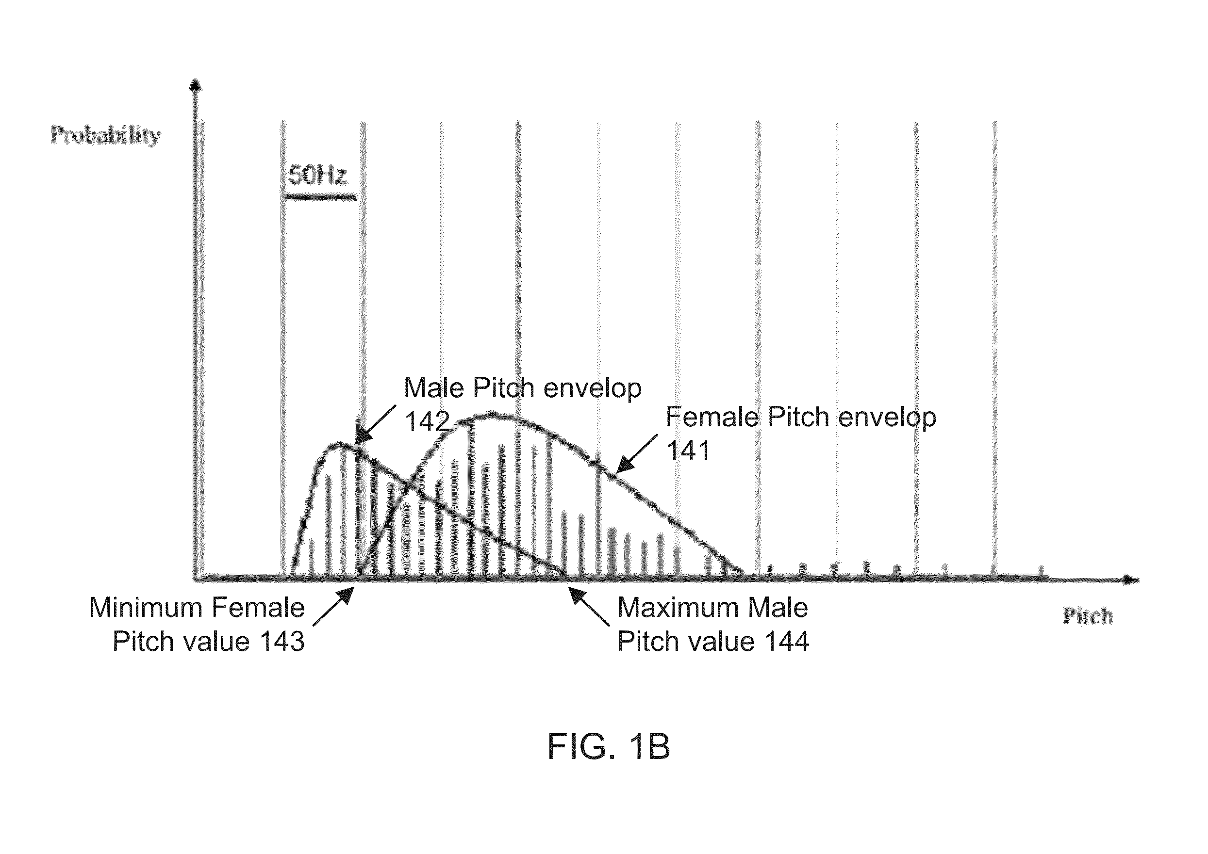 System and method for pitch based gender identification with suspicious speaker detection