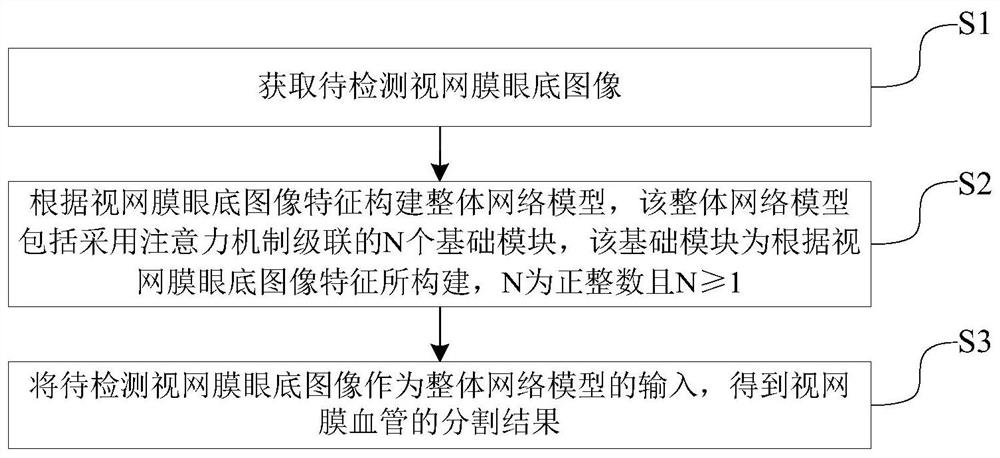 Retinal vessel segmentation method and system based on retinal fundus image