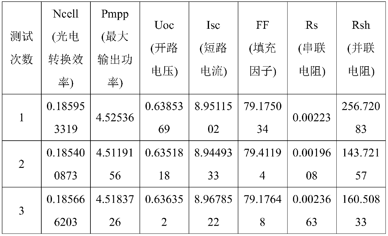 P-doped glass powder, preparation method of P-doped glass powder, and method for preparing positive silver slurry for solar battery from P-doped glass powder