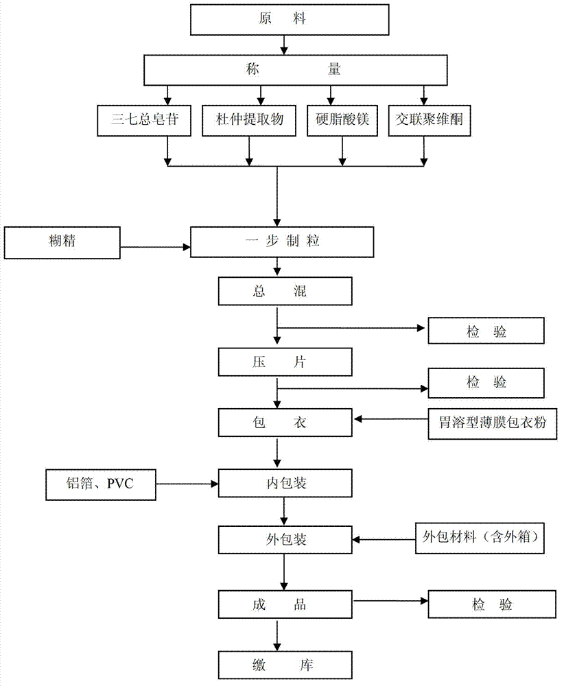 Pharmaceutical composition containing eucommia extract and Panax notoginseng saponins and its application