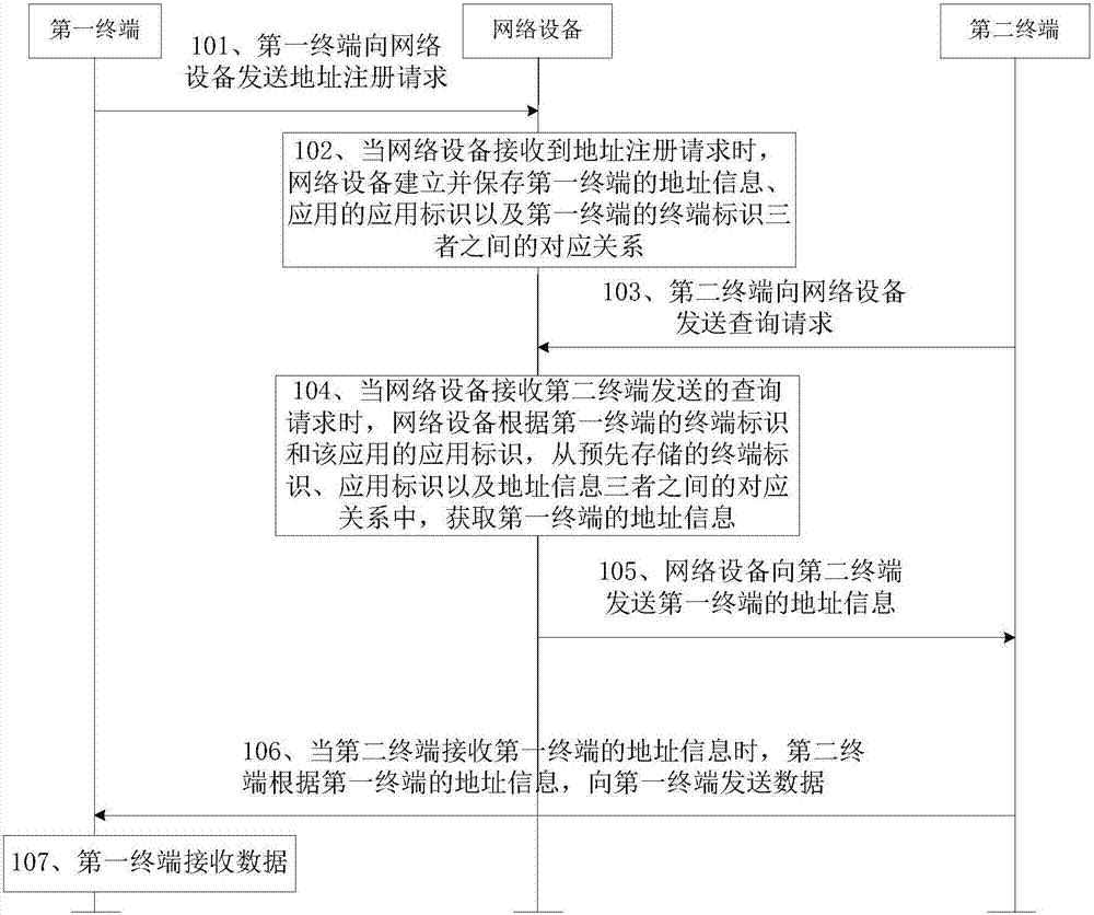 Data transmission method, network equipment and terminal