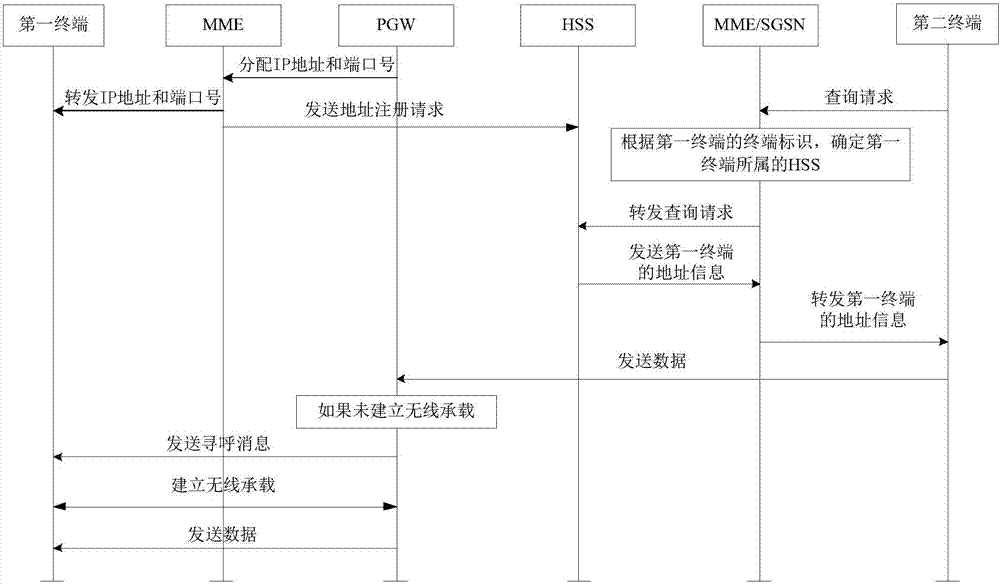 Data transmission method, network equipment and terminal