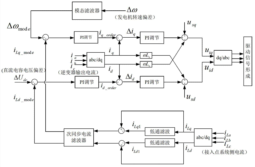 Sub-synchronous oscillation suppression method based on fully-controlled inverter