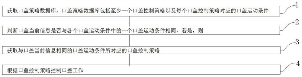 Vehicle covering cap control method and device and vehicle