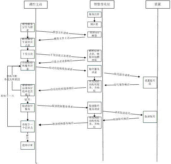 Implementation system and method for automatic check of POI table in intelligent power grid